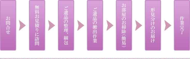 お問い合わせから遺品整理作業完了までの流れ